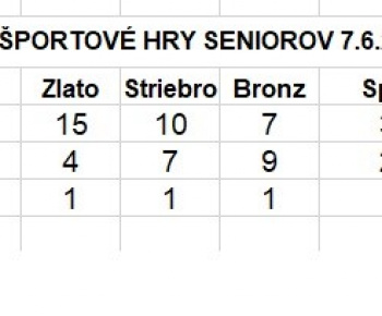 7.6.2024 Okresné športové hry seniorov - výsledky.